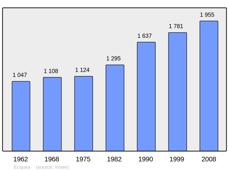 Soubor:Population - Municipality code 62288.png