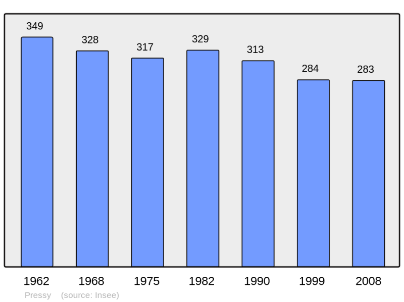 Soubor:Population - Municipality code 62669.png