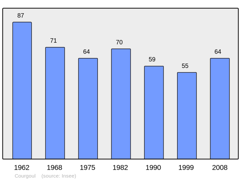 Soubor:Population - Municipality code 63122.png
