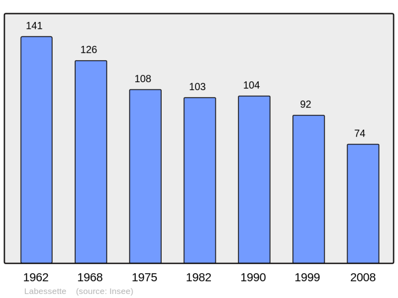 Soubor:Population - Municipality code 63183.png