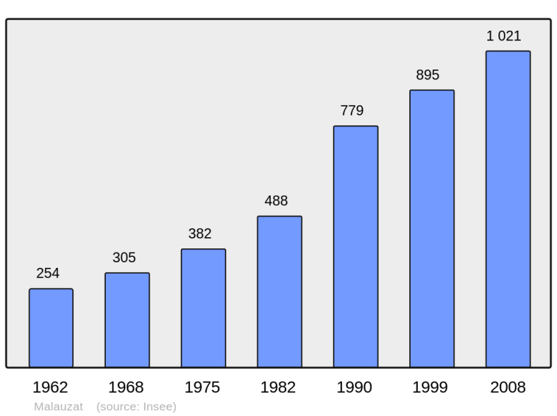 Soubor:Population - Municipality code 63203.png