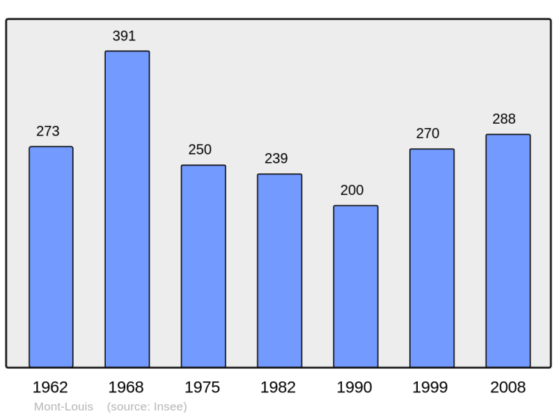 Soubor:Population - Municipality code 66117.png