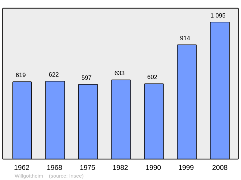 Soubor:Population - Municipality code 67532.png