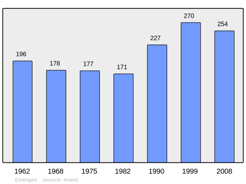 Soubor:Population - Municipality code 68080.png