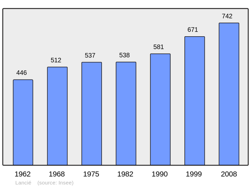 Soubor:Population - Municipality code 69108.png