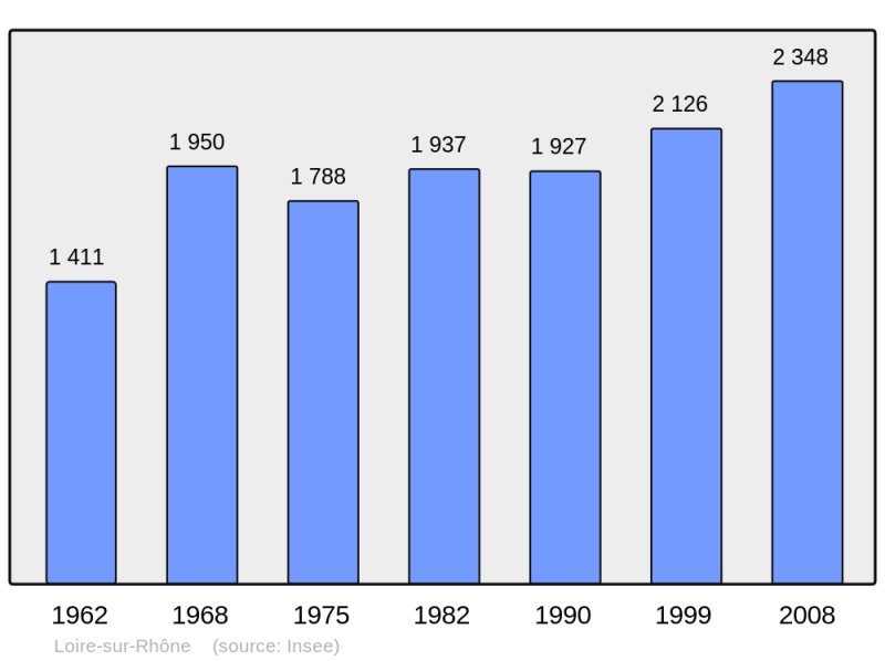 Soubor:Population - Municipality code 69118.png