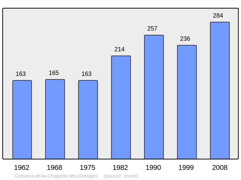 Soubor:Population - Municipality code 70187.png