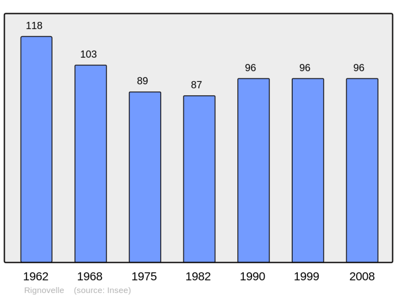 Soubor:Population - Municipality code 70445.png