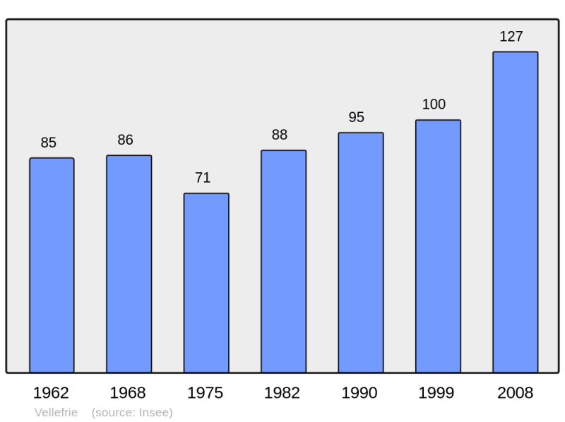 Soubor:Population - Municipality code 70534.png