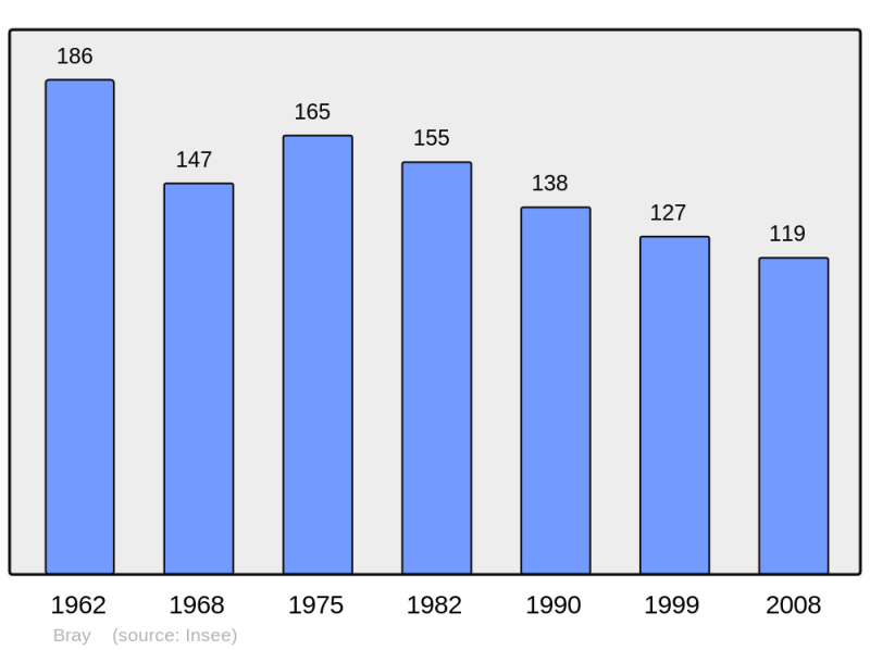 Soubor:Population - Municipality code 71057.png