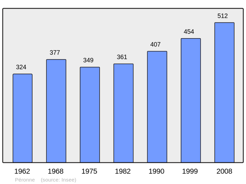 Soubor:Population - Municipality code 71345.png