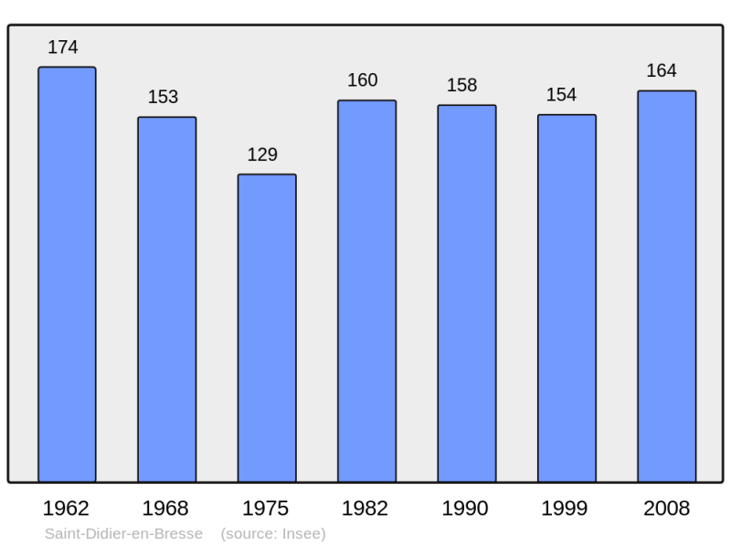 Soubor:Population - Municipality code 71405.png