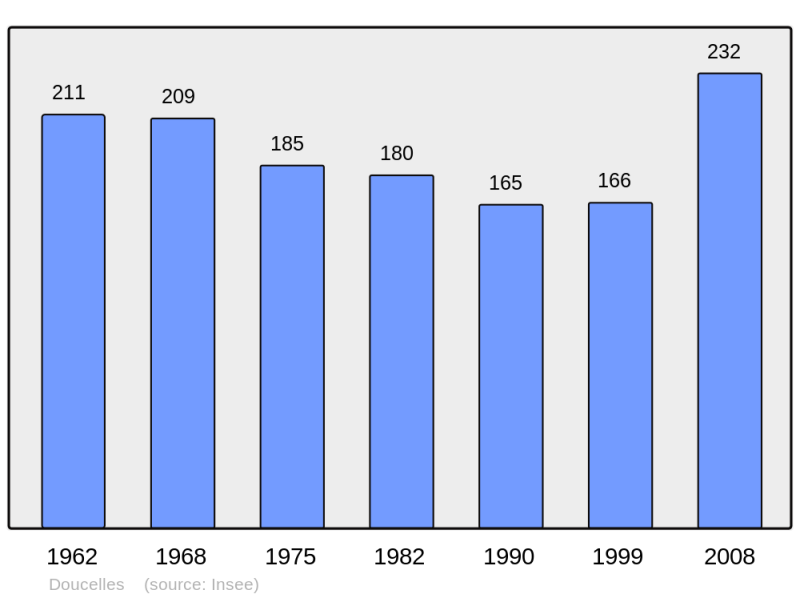 Soubor:Population - Municipality code 72120.png
