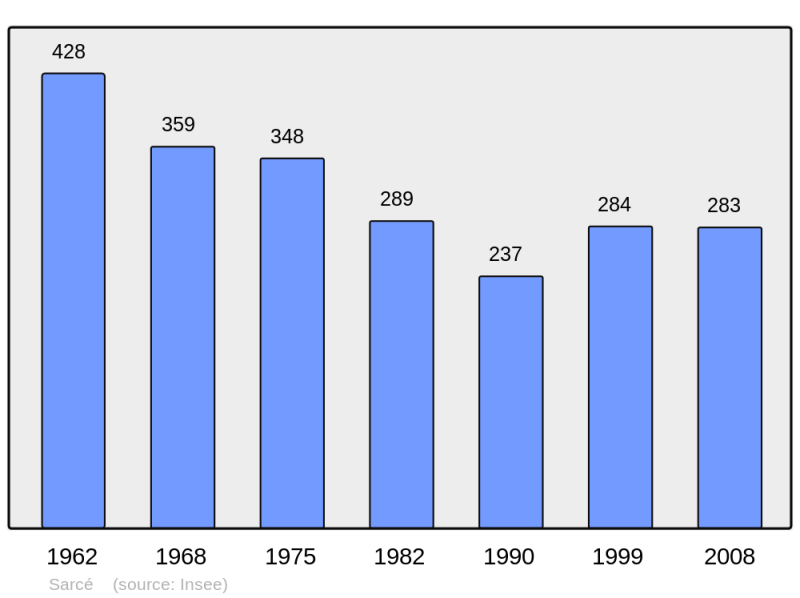 Soubor:Population - Municipality code 72327.png
