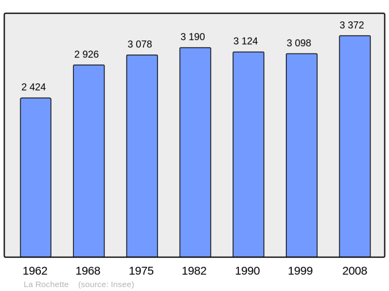 Soubor:Population - Municipality code 73215.png