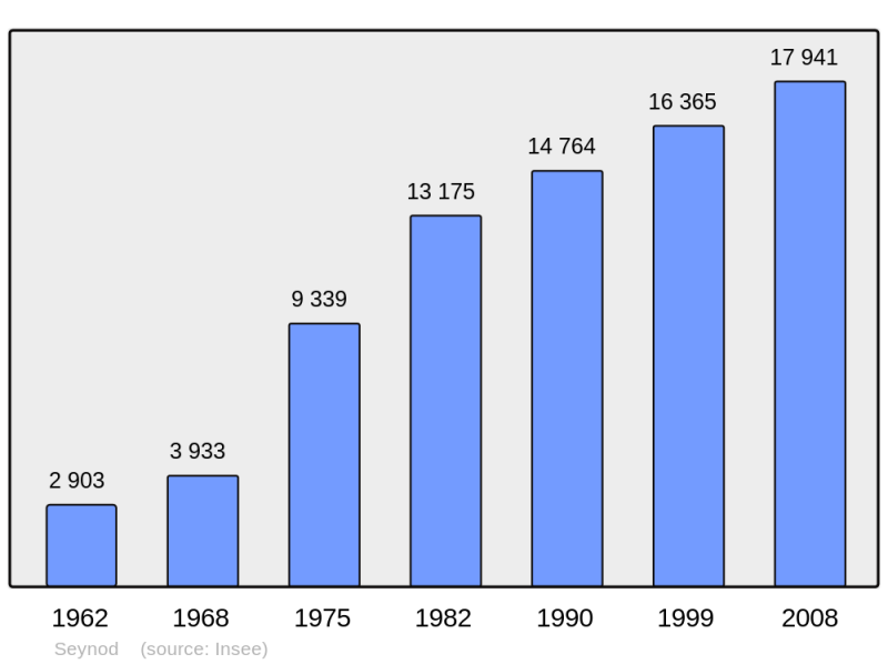 Soubor:Population - Municipality code 74268.png