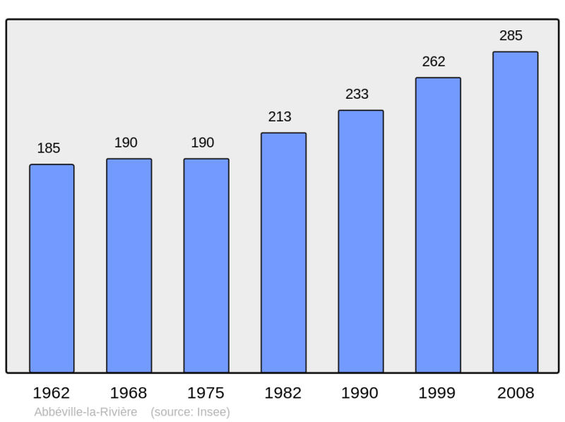 Soubor:Population - Municipality code 91001.png