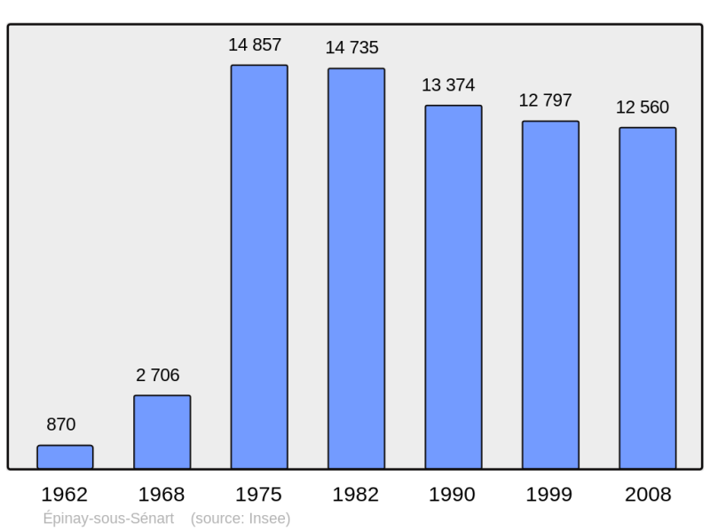 Soubor:Population - Municipality code 91215.png