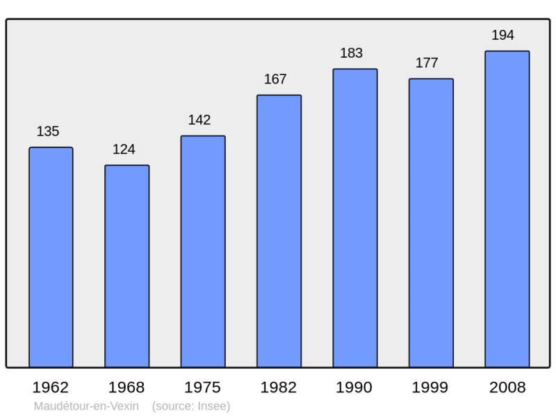 Soubor:Population - Municipality code 95379.png