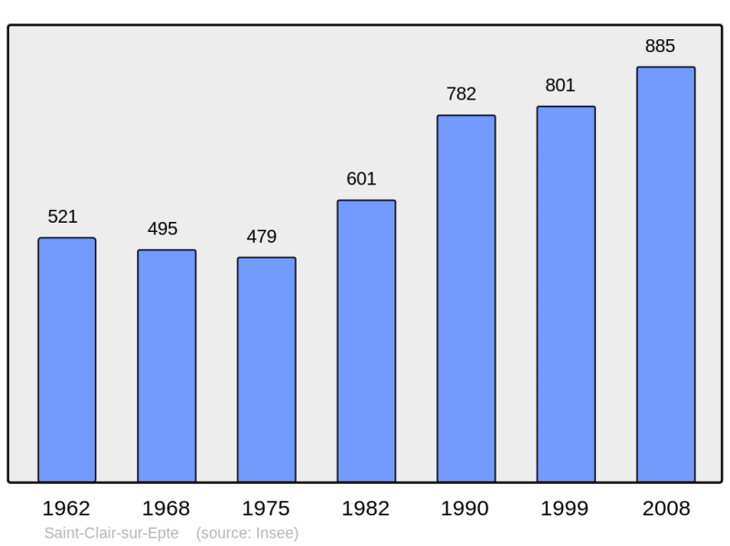 Soubor:Population - Municipality code 95541.png