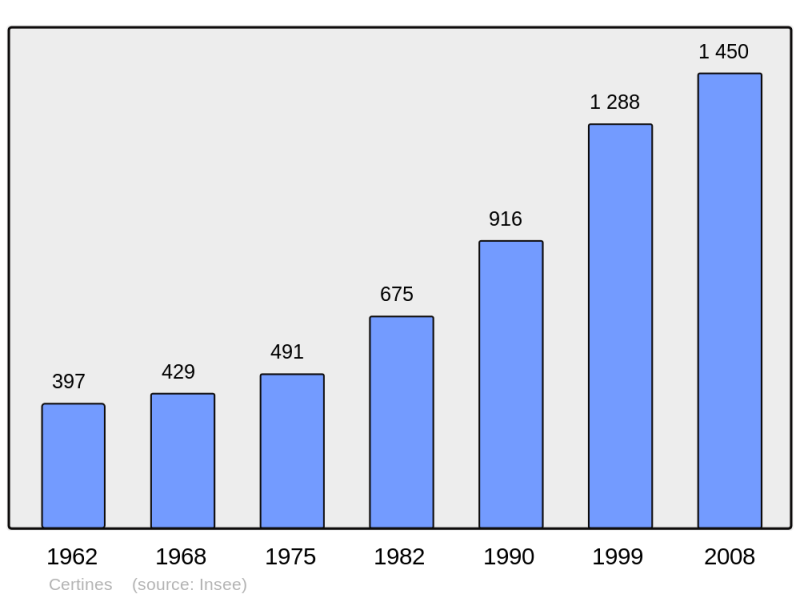 Soubor:Population - Municipality code 01069.png