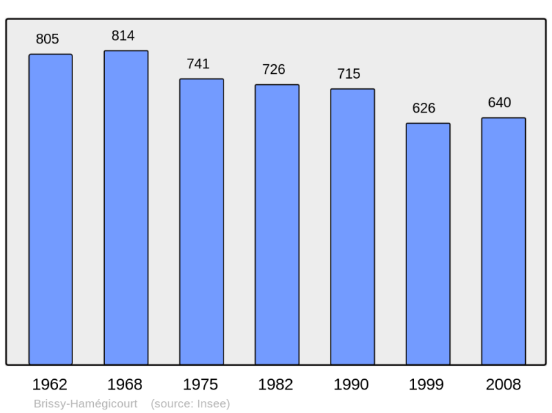 Soubor:Population - Municipality code 02124.png