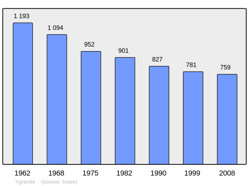 Soubor:Population - Municipality code 03320.png