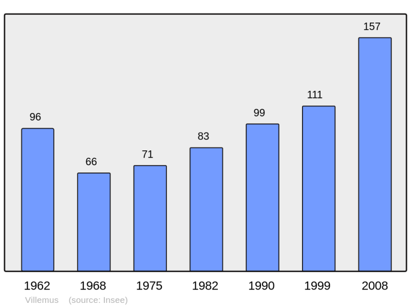 Soubor:Population - Municipality code 04241.png