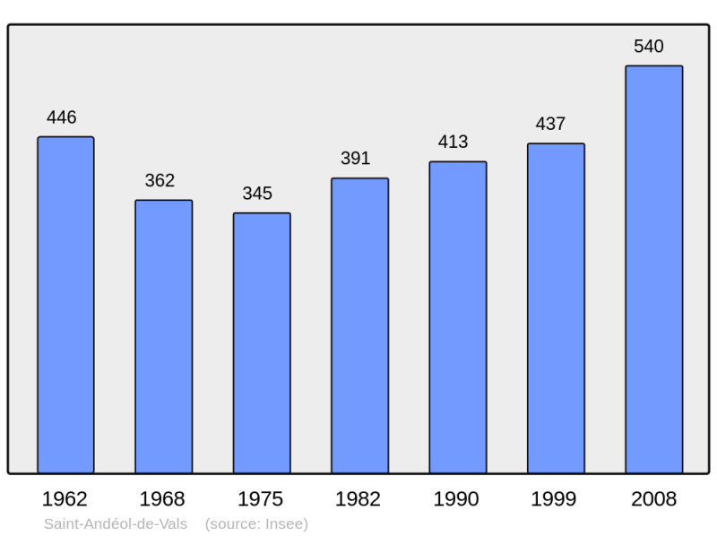 Soubor:Population - Municipality code 07210.png