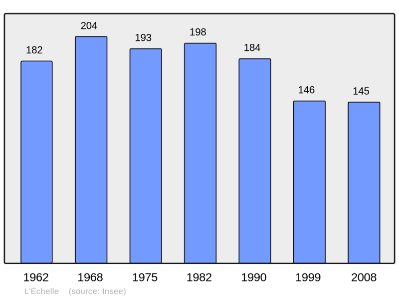 Soubor:Population - Municipality code 08149.png