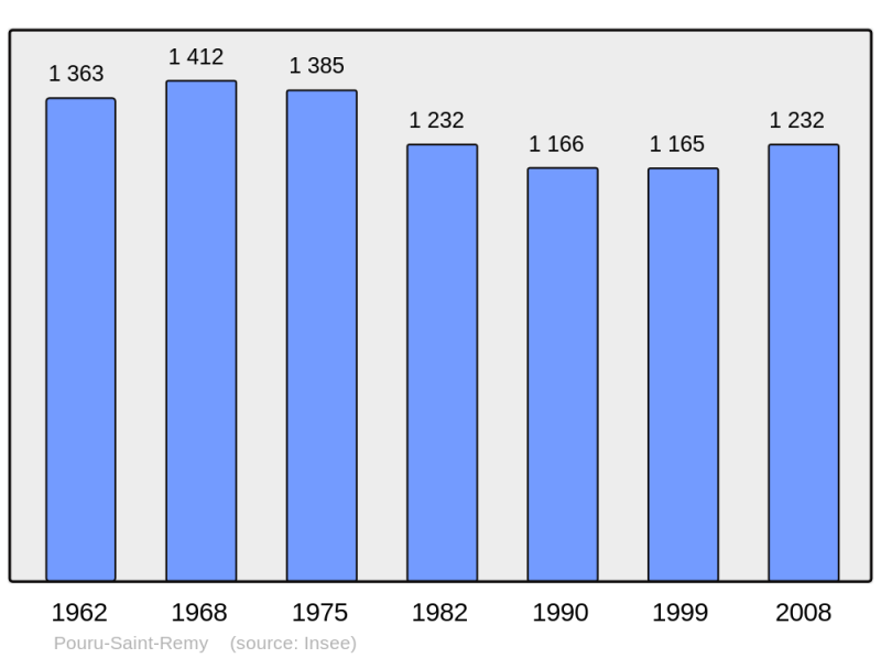 Soubor:Population - Municipality code 08343.png