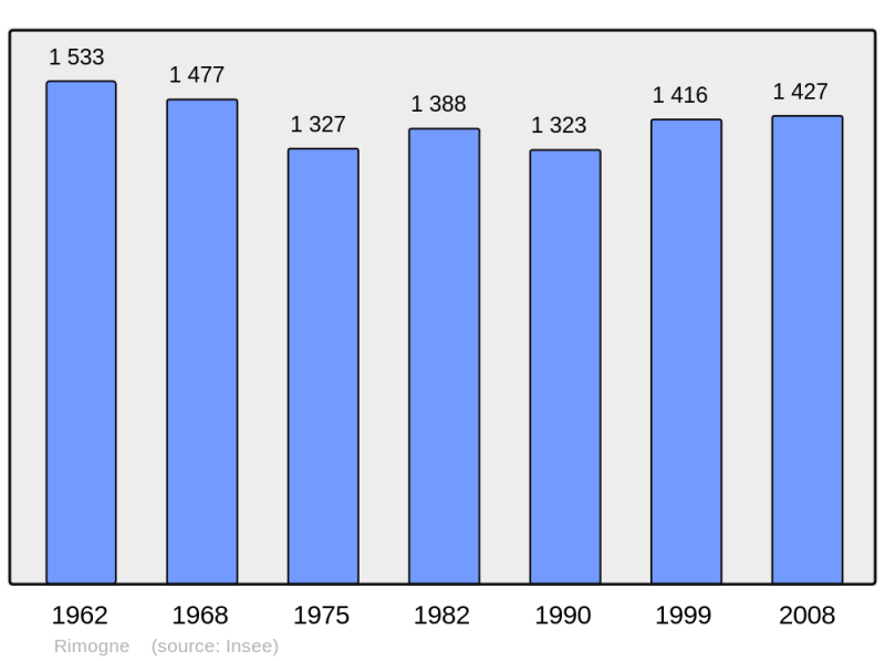 Soubor:Population - Municipality code 08365.png