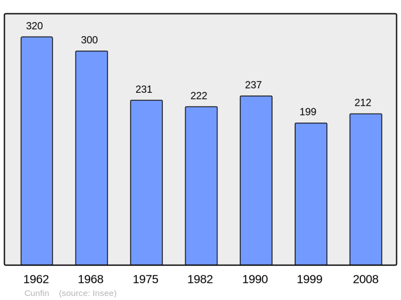 Soubor:Population - Municipality code 10119.png