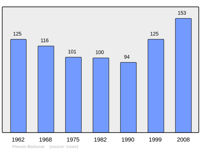 Soubor:Population - Municipality code 10291.png