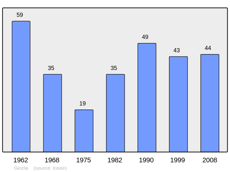 Soubor:Population - Municipality code 11163.png