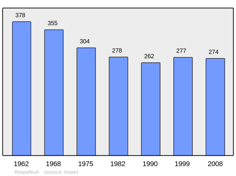 Soubor:Population - Municipality code 11320.png