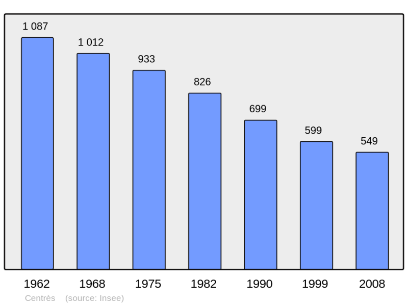 Soubor:Population - Municipality code 12065.png
