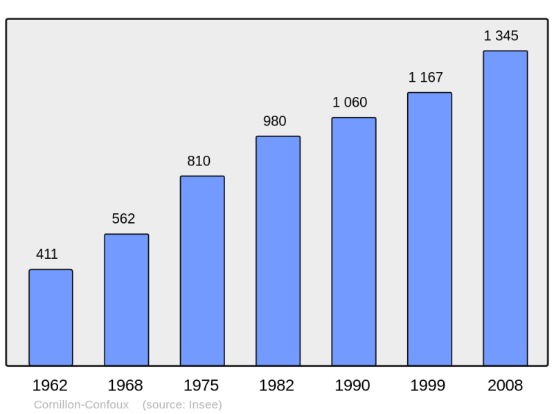 Soubor:Population - Municipality code 13029.png