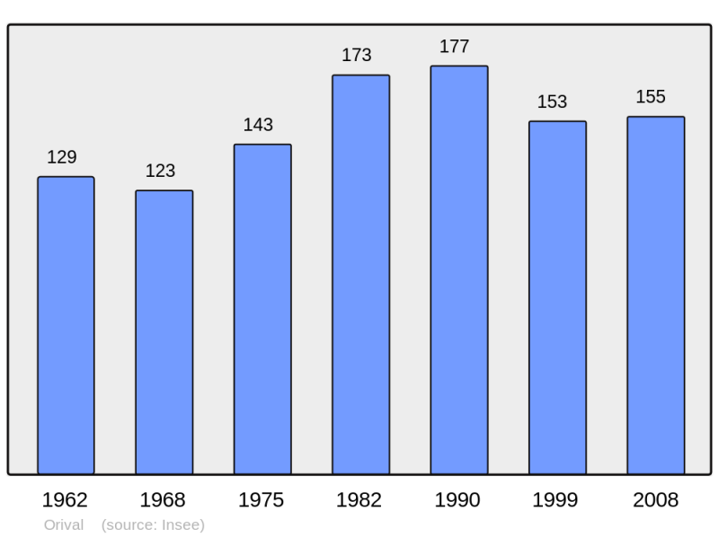 Soubor:Population - Municipality code 16252.png
