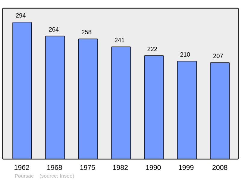 Soubor:Population - Municipality code 16268.png