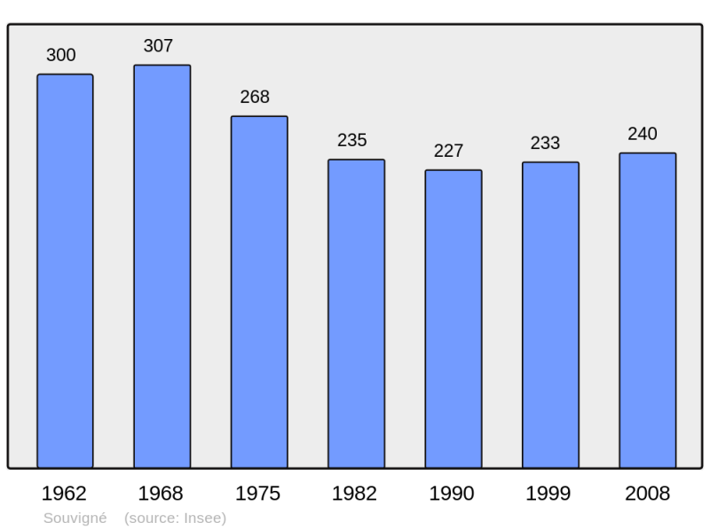 Soubor:Population - Municipality code 16373.png
