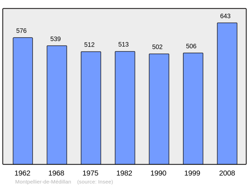 Soubor:Population - Municipality code 17244.png