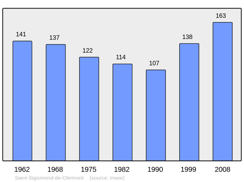 Soubor:Population - Municipality code 17402.png