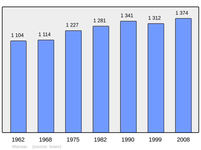 Soubor:Population - Municipality code 19124.png
