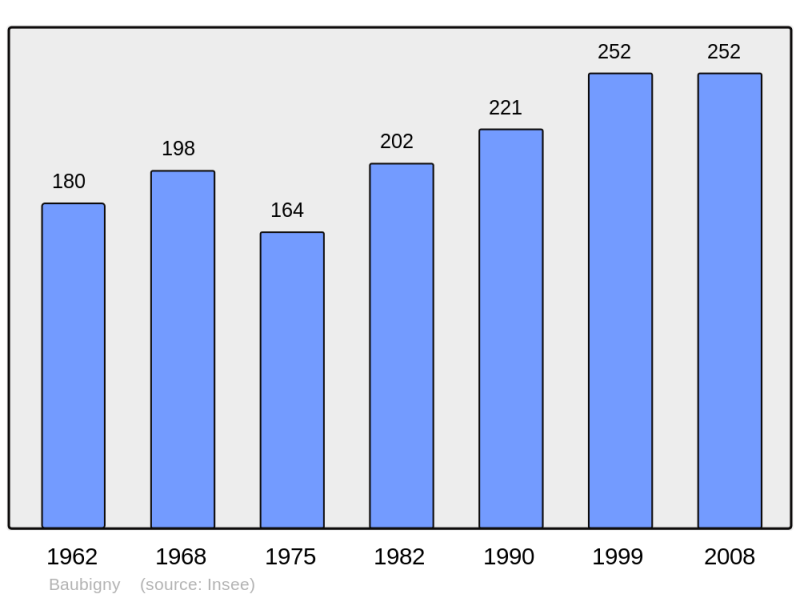 Soubor:Population - Municipality code 21050.png