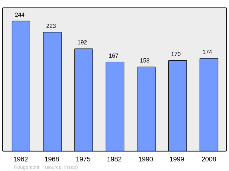Soubor:Population - Municipality code 21530.png