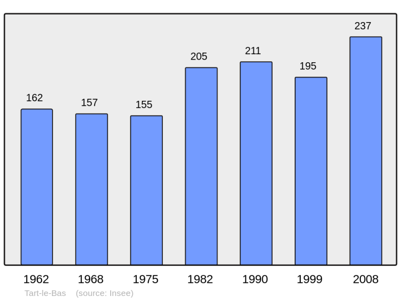 Soubor:Population - Municipality code 21622.png