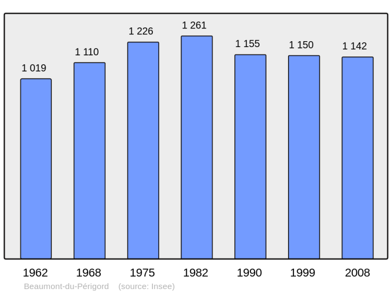 Soubor:Population - Municipality code 24028.png