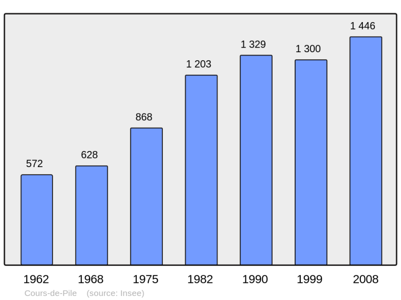Soubor:Population - Municipality code 24140.png