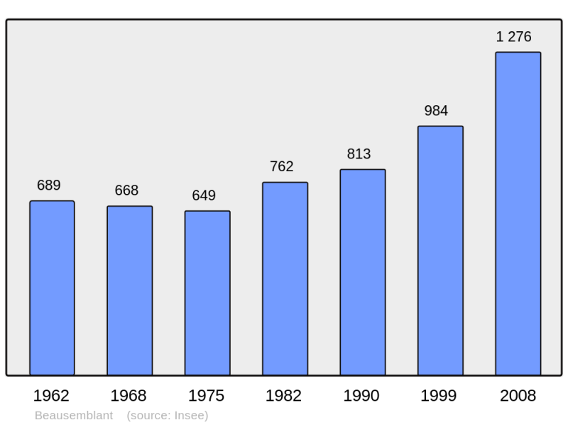Soubor:Population - Municipality code 26041.png
